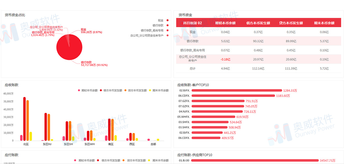 数据可视化软件,智能财务分析,数据可视化分析