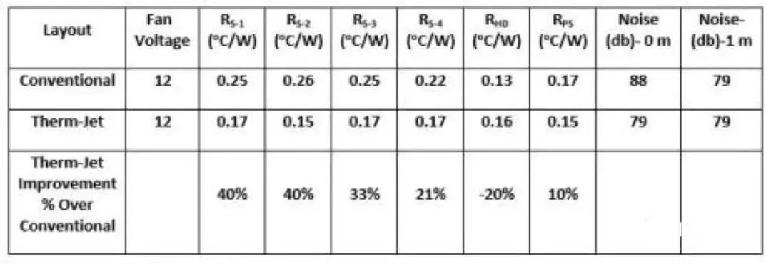 Therma-Jett射流技术在1U服务器系统中的散热研究