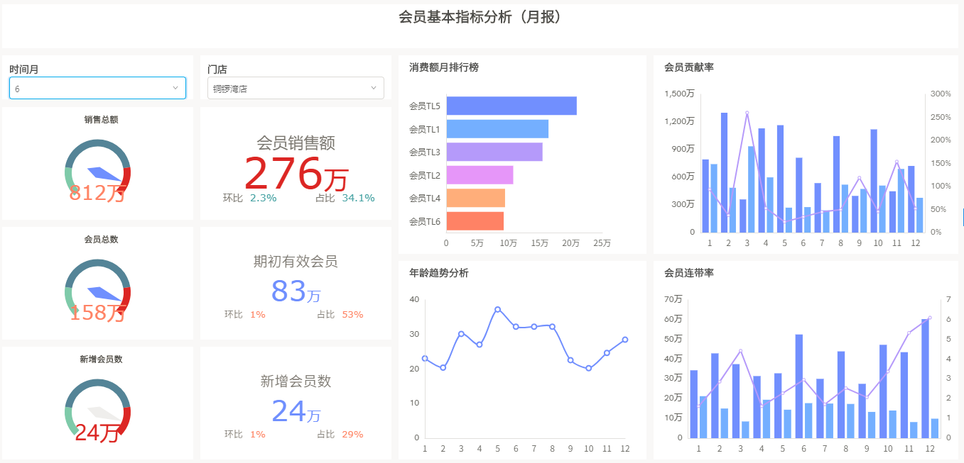 零售行业数据可视化