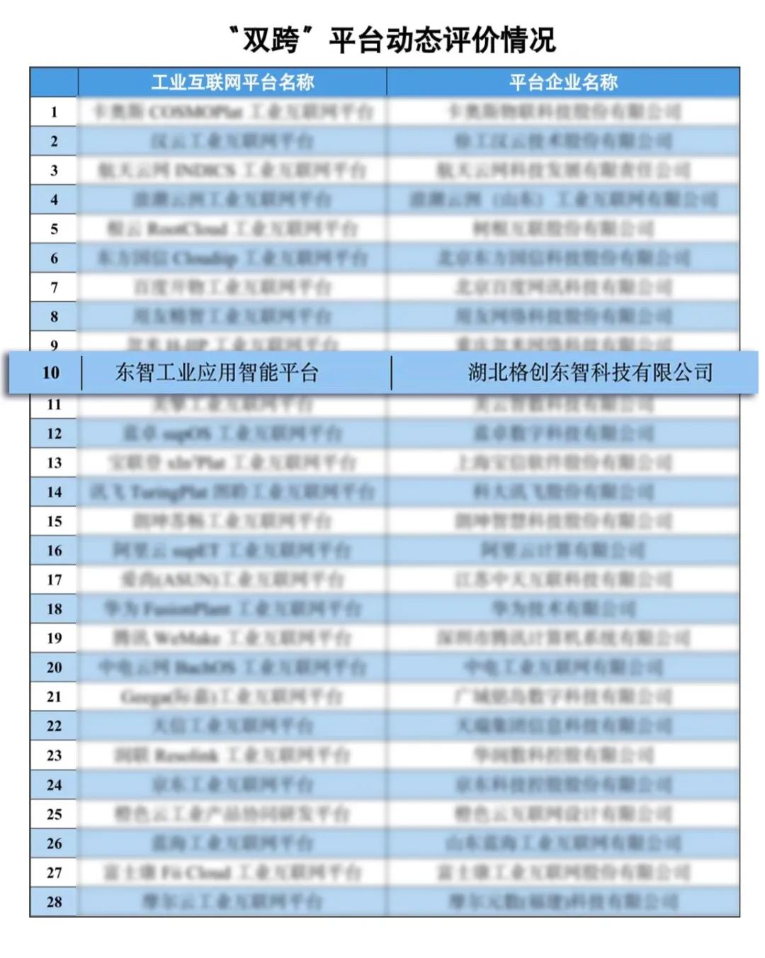 稳居“国家队”TOP10！格创东智“东智平台”完成工信部2022年“双跨”平台动态评价