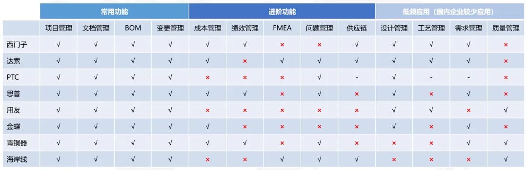 海外PLM厂商三足鼎立，国产化PLM如何破局？