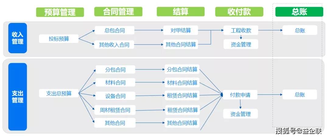 全生命周期一站式合约管理 益企工程云助力建企数智升级