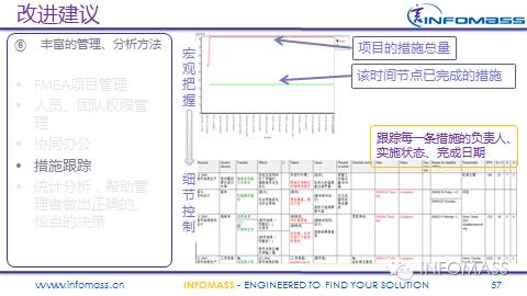 FMEA在某整车厂的实施现状及改进建议