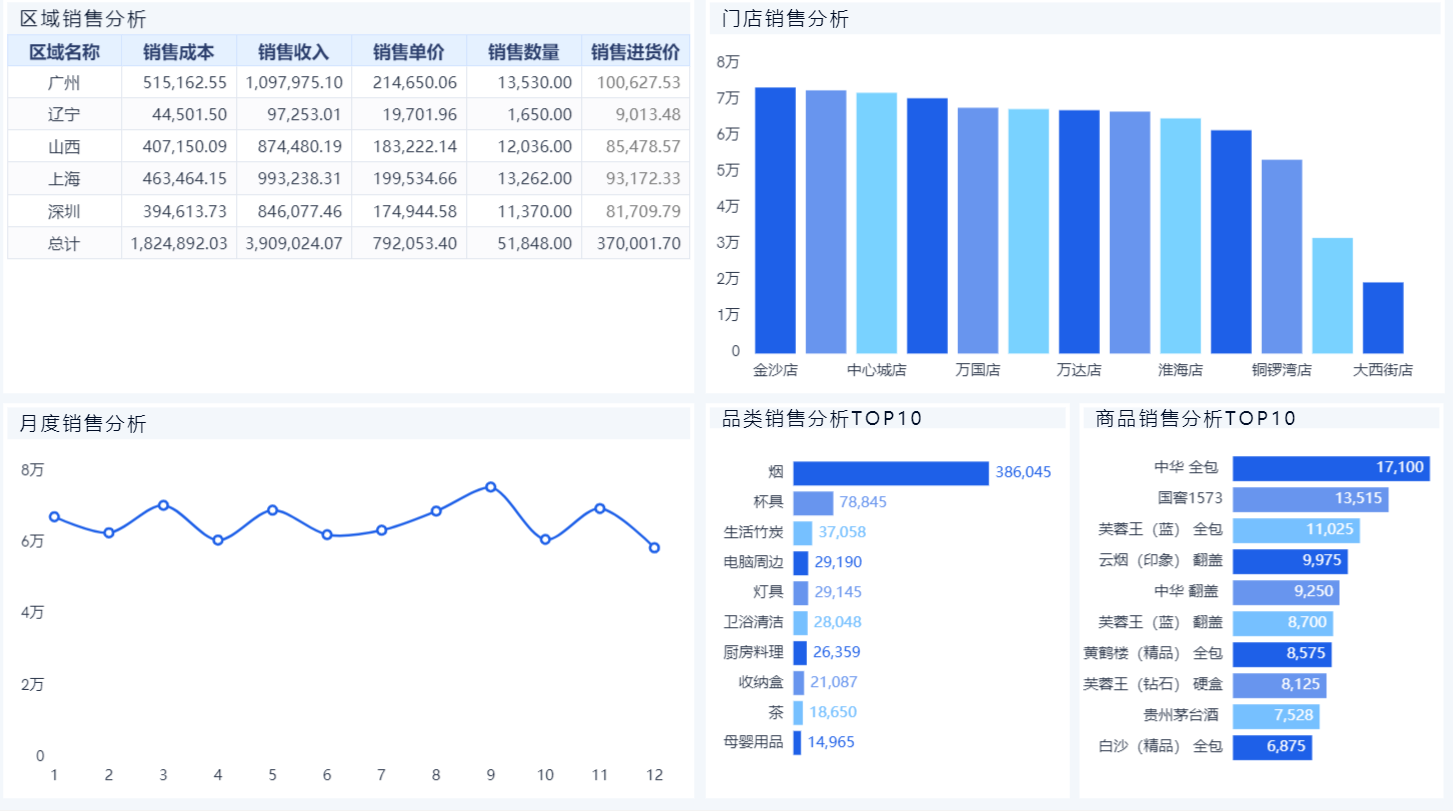 数据可视化工具,SQL制作报表