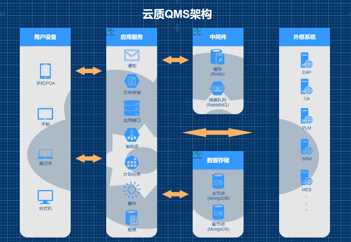 云质QMS部署架构