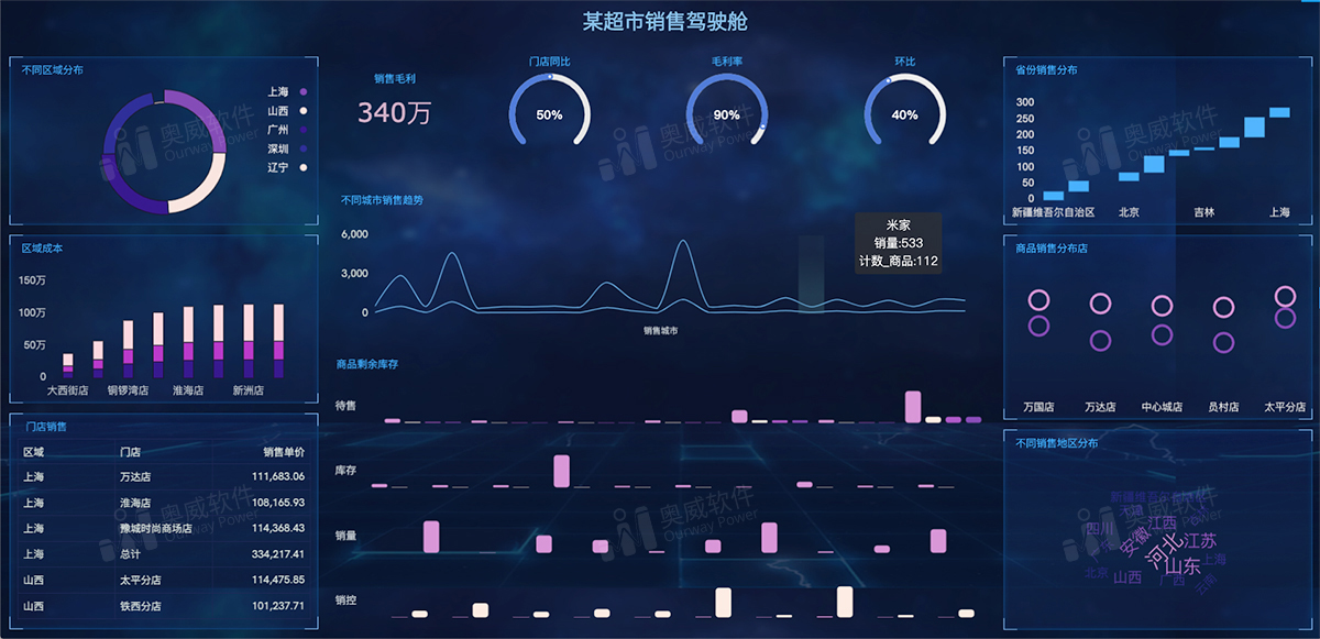 BI报表工具,零售数据分析