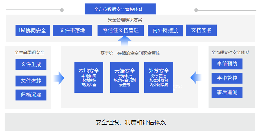 投入产出比300%！4大组合拳保障企业办公数据“密不透风”