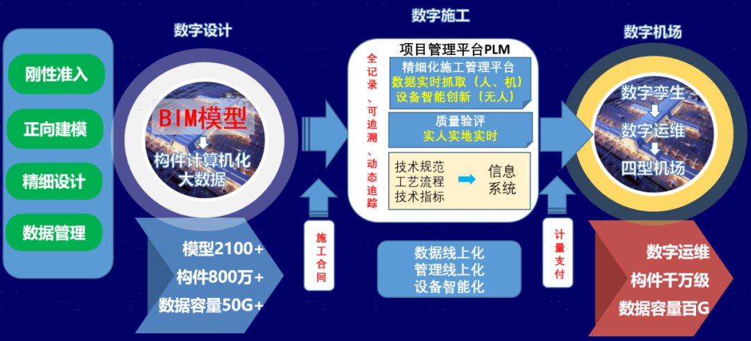 希盟泰克质量验评系统助力鄂州花湖机场入选住建部首批智能建造创新服务典型案例