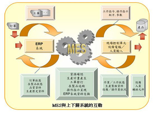 MES系统对制造工艺作用