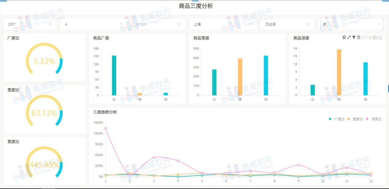 零售行业BI解决方案