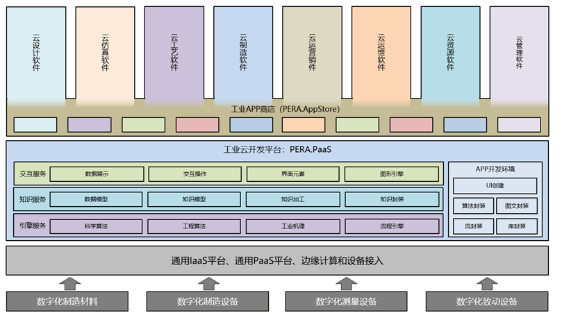 生态腾云：云时代的研发数字化转型