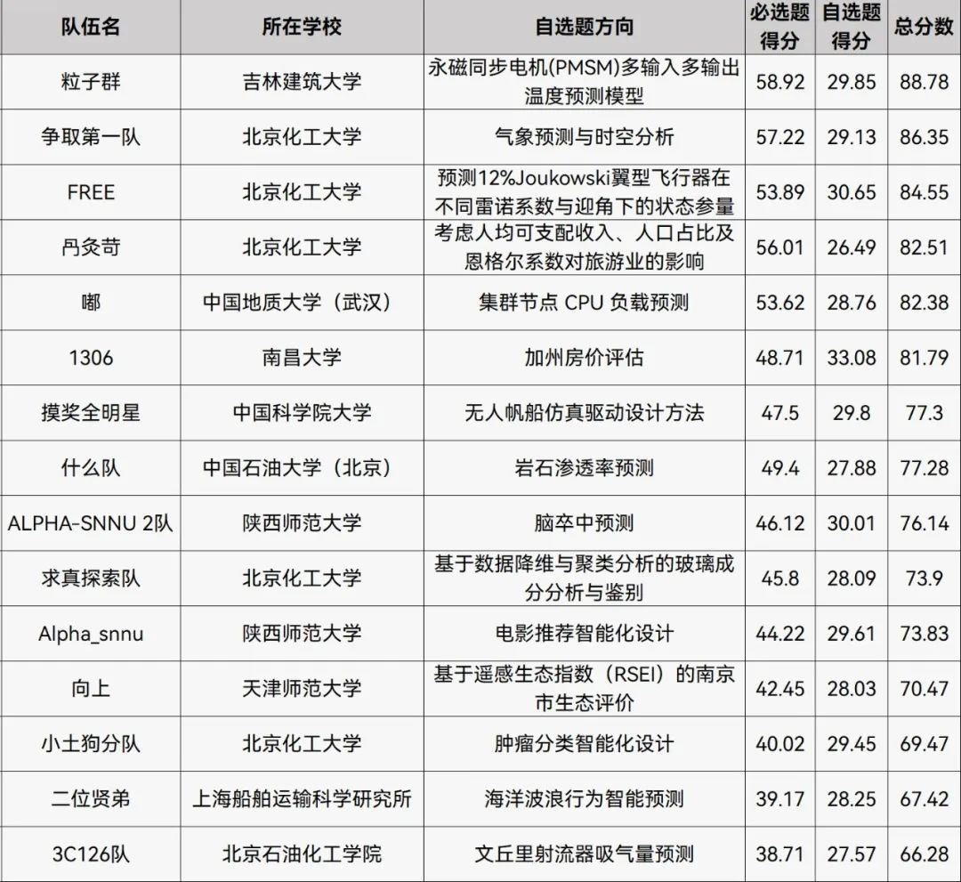 第一届“天洑杯”全国高校数据建模大赛总决赛获奖名单公示