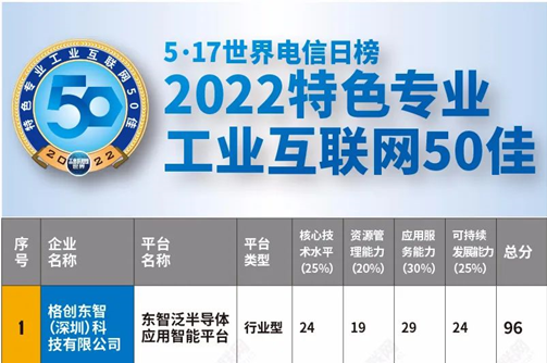 荣登榜首 | 东智泛半导体应用智能平台入选“2022特色专业工业互联网50佳”