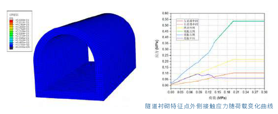 浅埋隧道衬砌模型地层结构法模拟受力分析