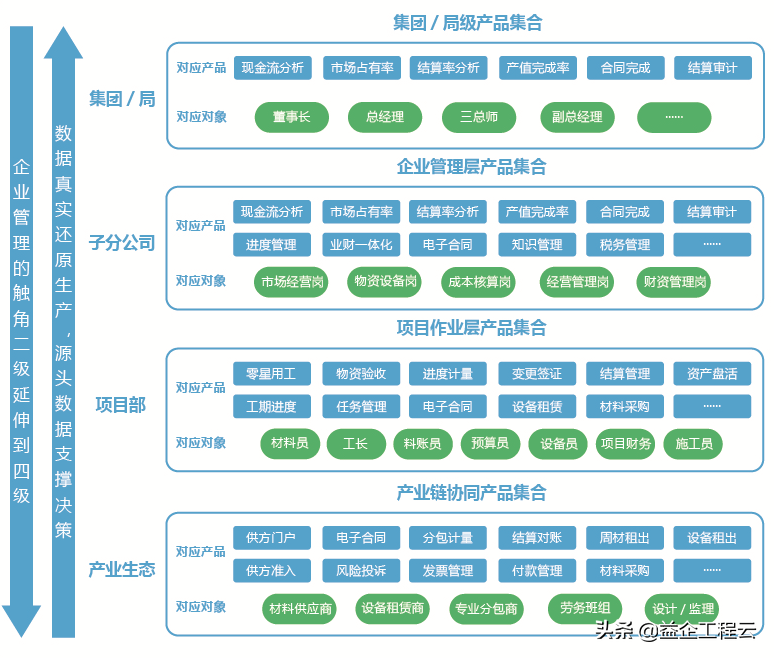 益企联CEO何晓军：项目+产业生态 才是建筑工程管理的新路标