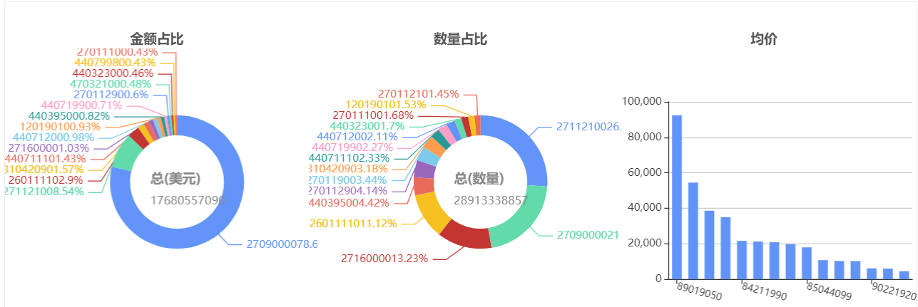 俄乌战争中国主要从俄罗斯进口什么产品