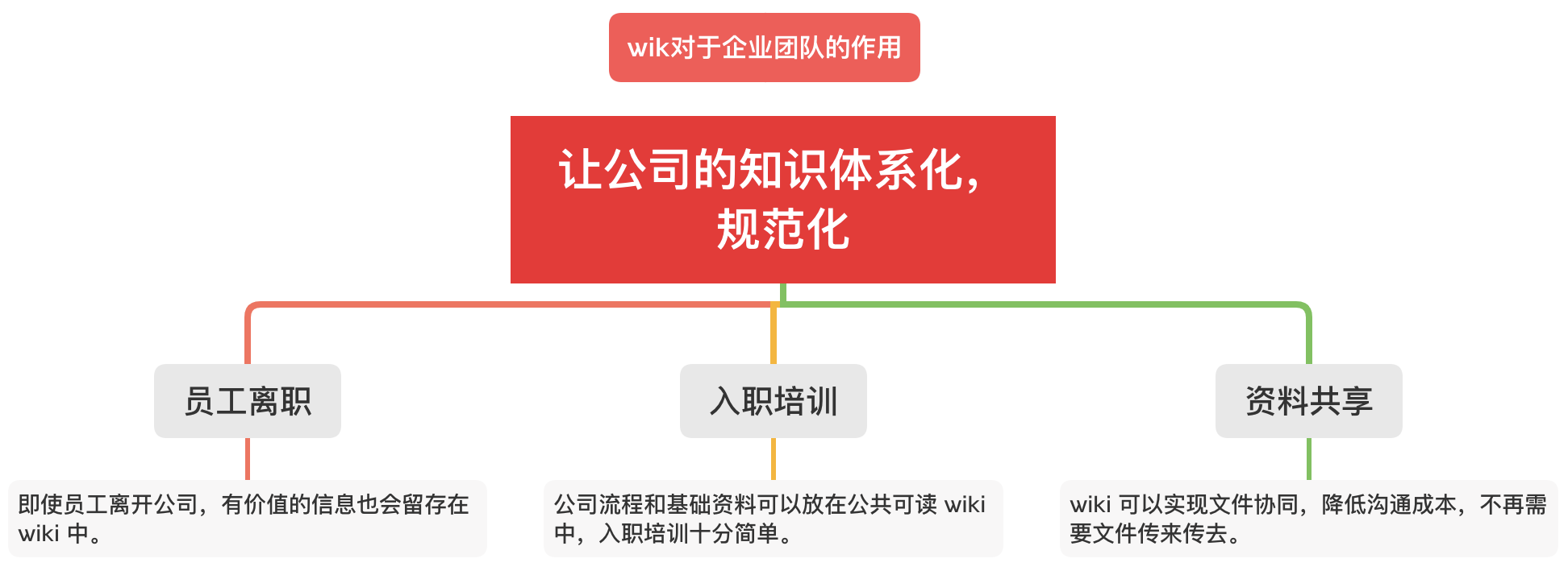 如何低成本，快速构建企业 Wiki 和团队知识分享平台