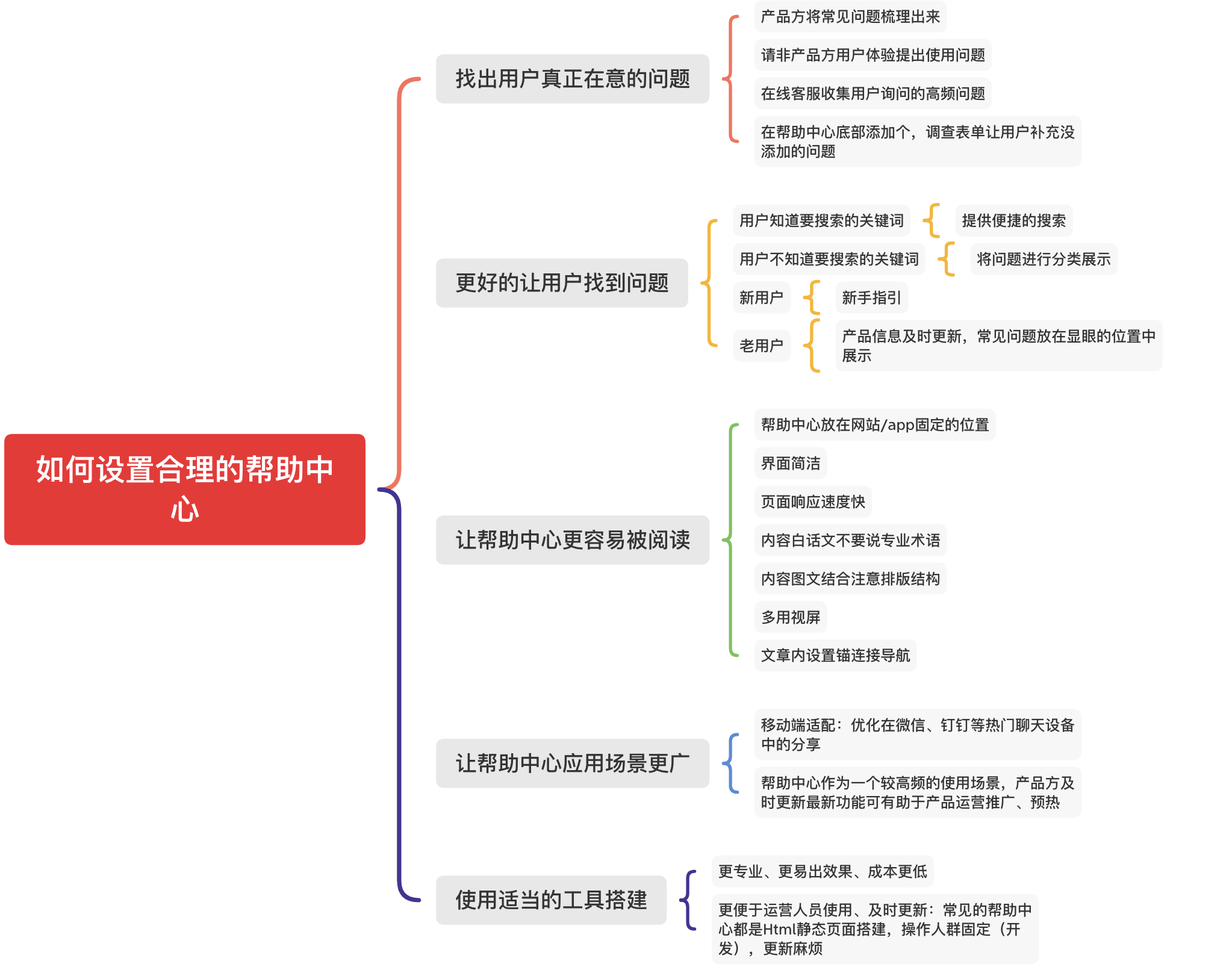 你的产品帮助中心，是时候更新了