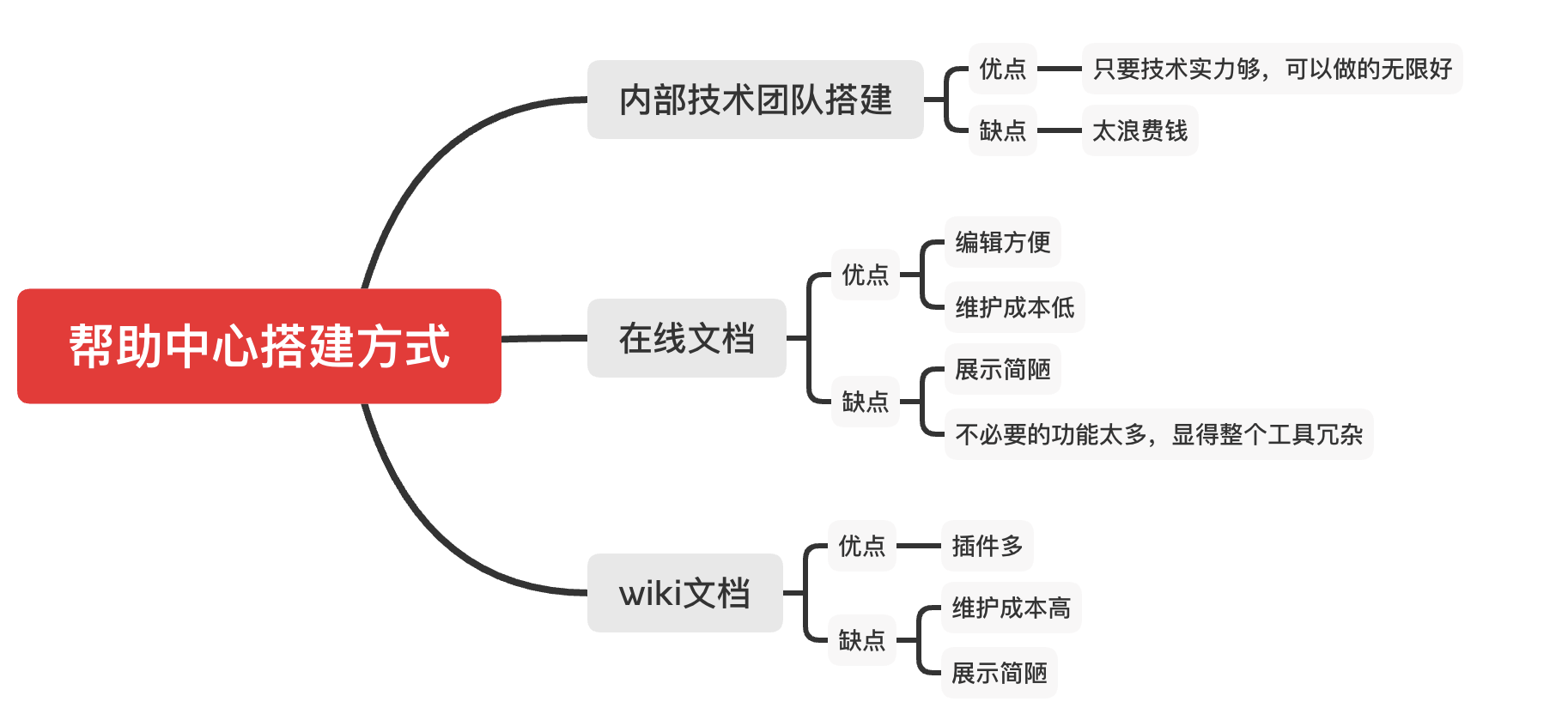 你的产品帮助中心，是时候更新了