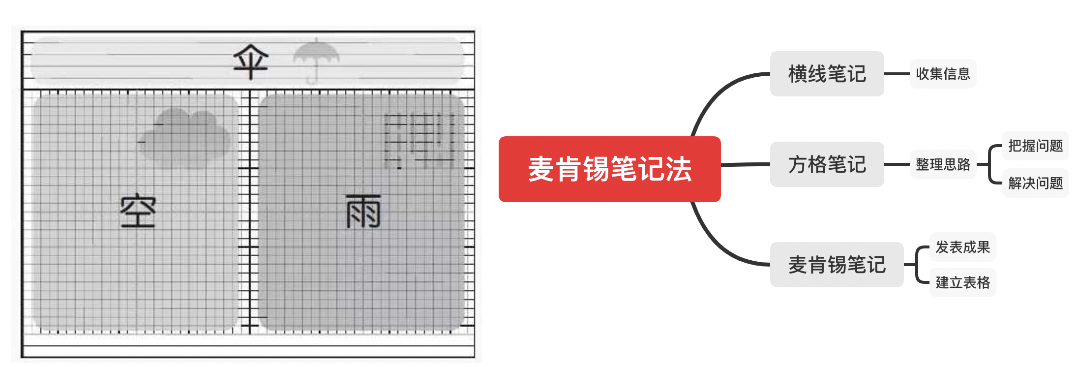 掌握这2种方法和工具，让你更懂记笔记