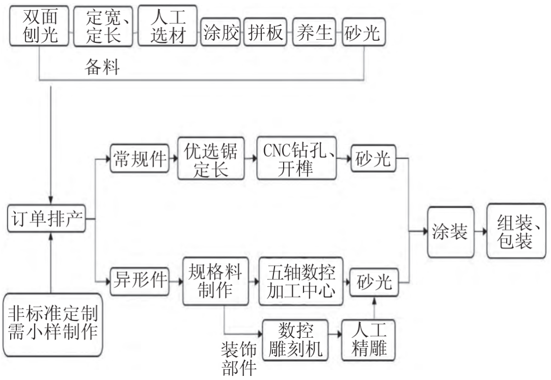 实木定制家具生产有瓶颈？要从这几方面去解决！