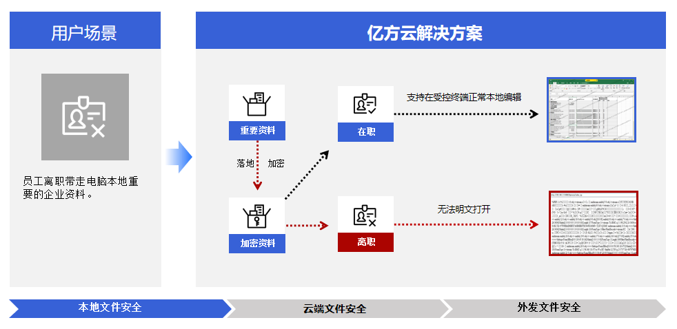 投入产出比300%！4大组合拳保障企业办公数据“密不透风”