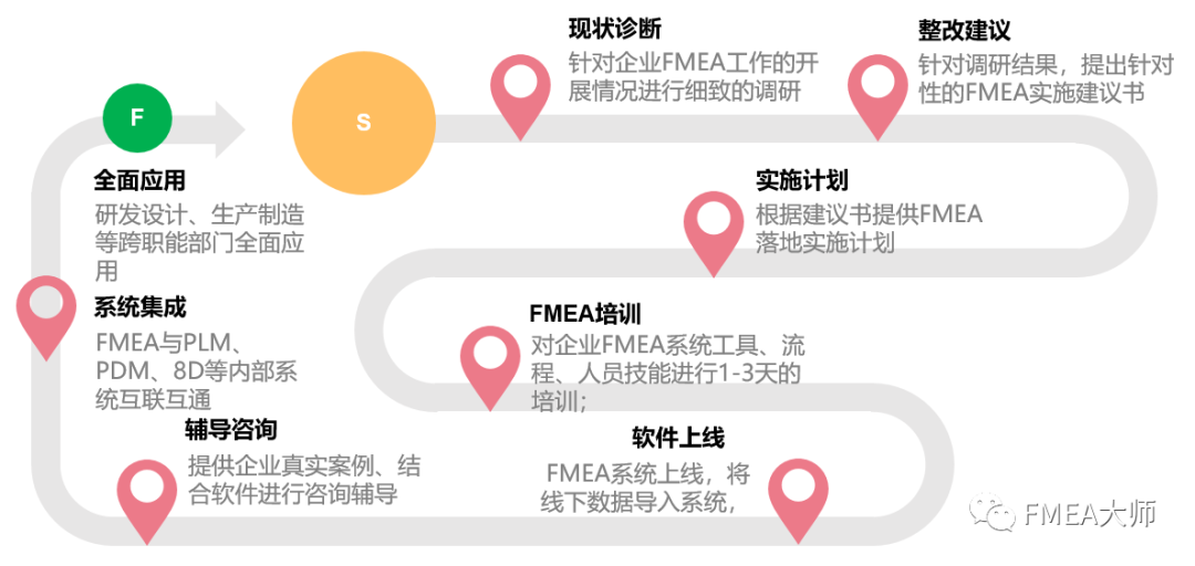 FMEA Master落地解决方案