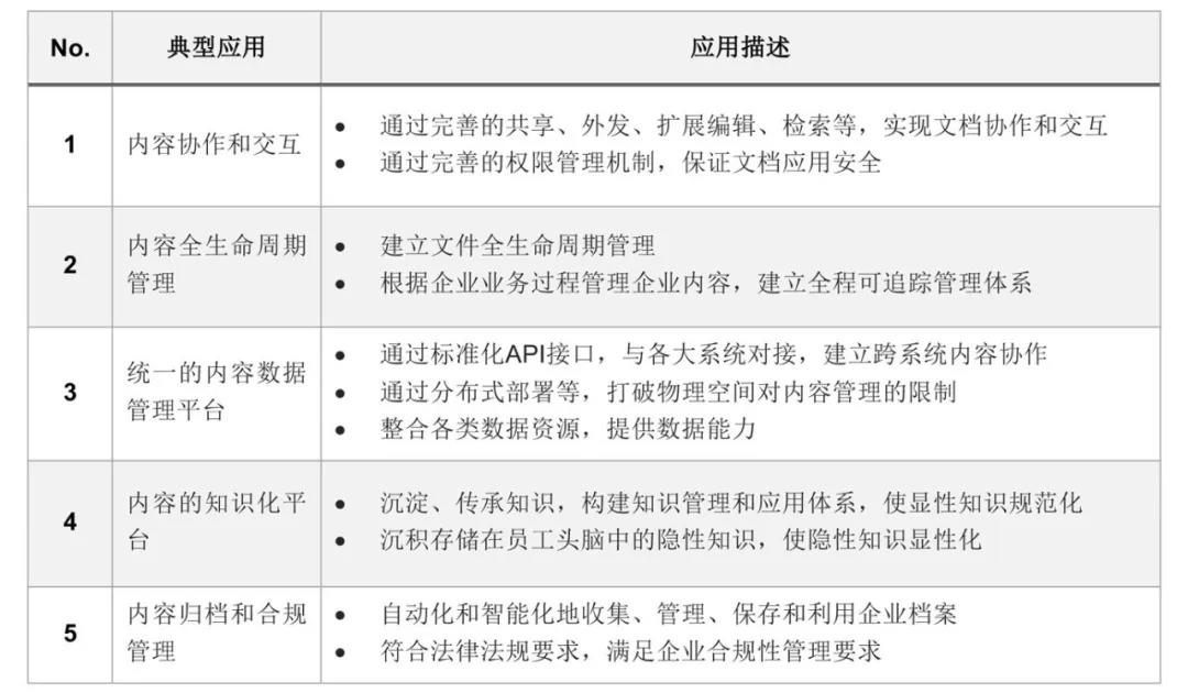 干货 | 中国企业内容管理（ECM）市场分析报告