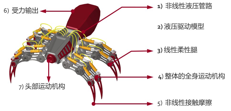 【MBS技术专题】这也能仿真？蜘蛛爬行原理揭秘