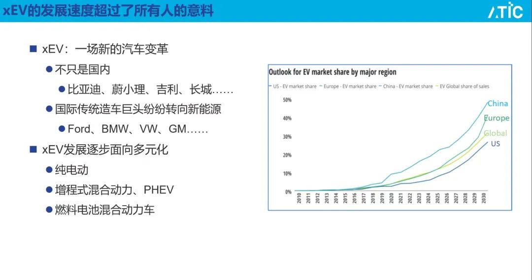 【路演报告】国内外XEV能量管理 应用案例介绍