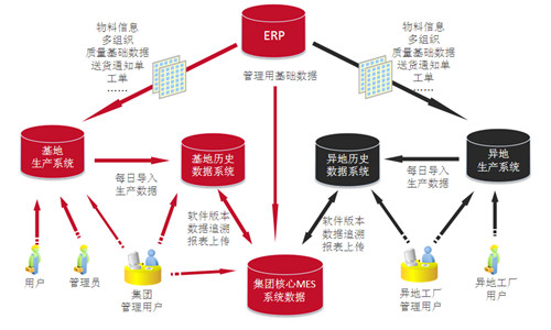 MES系统实施前期准备工作