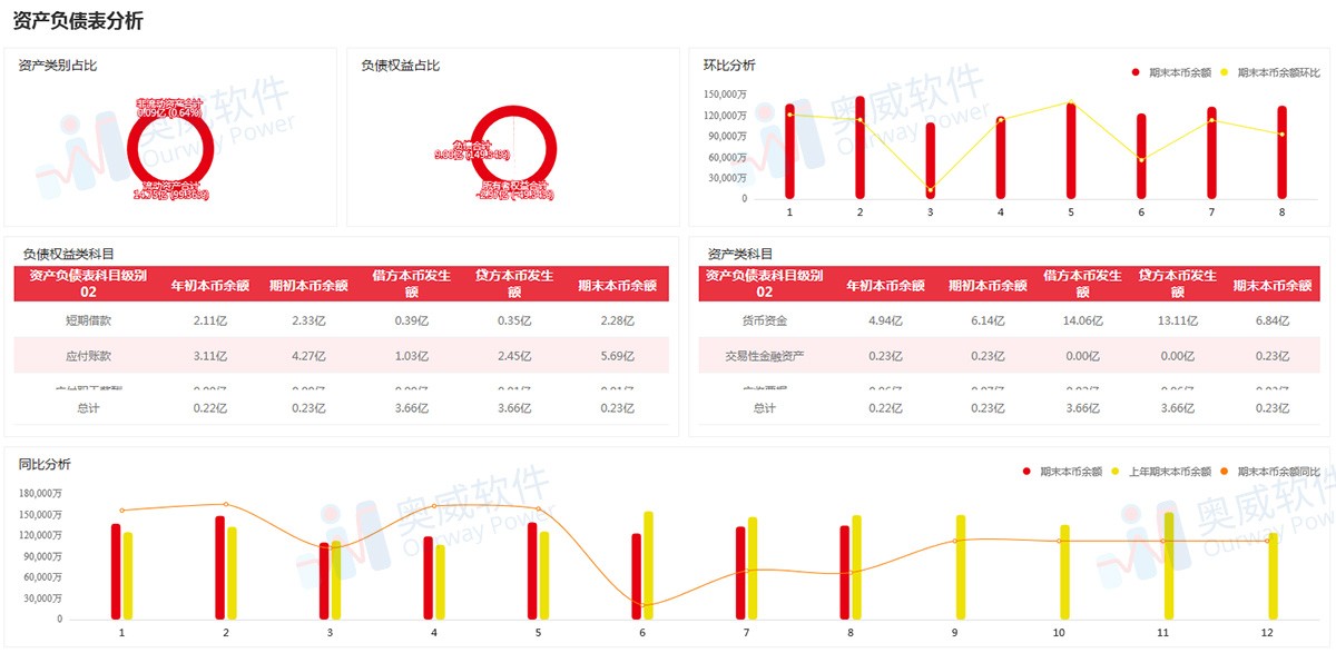 SpeedBI数据分析云-资产负债分析