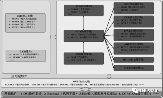 汽车嵌入式软件FMEA应用研究