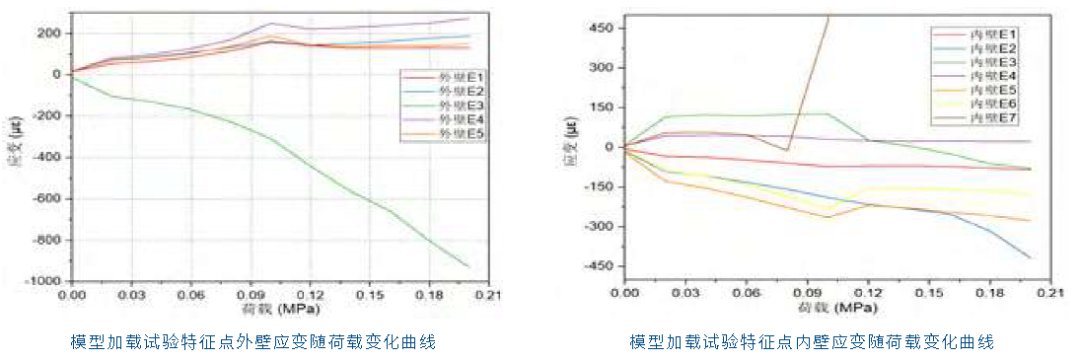 浅埋隧道衬砌模型地层结构法模拟受力分析