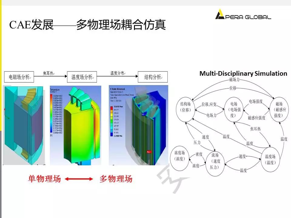 电机多物理场仿真解决方案