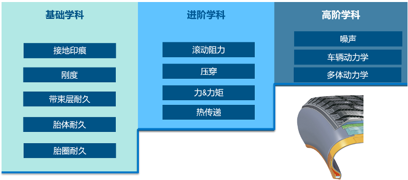 四维一体，正向重构｜浅谈轮胎行业正向研发平台建设