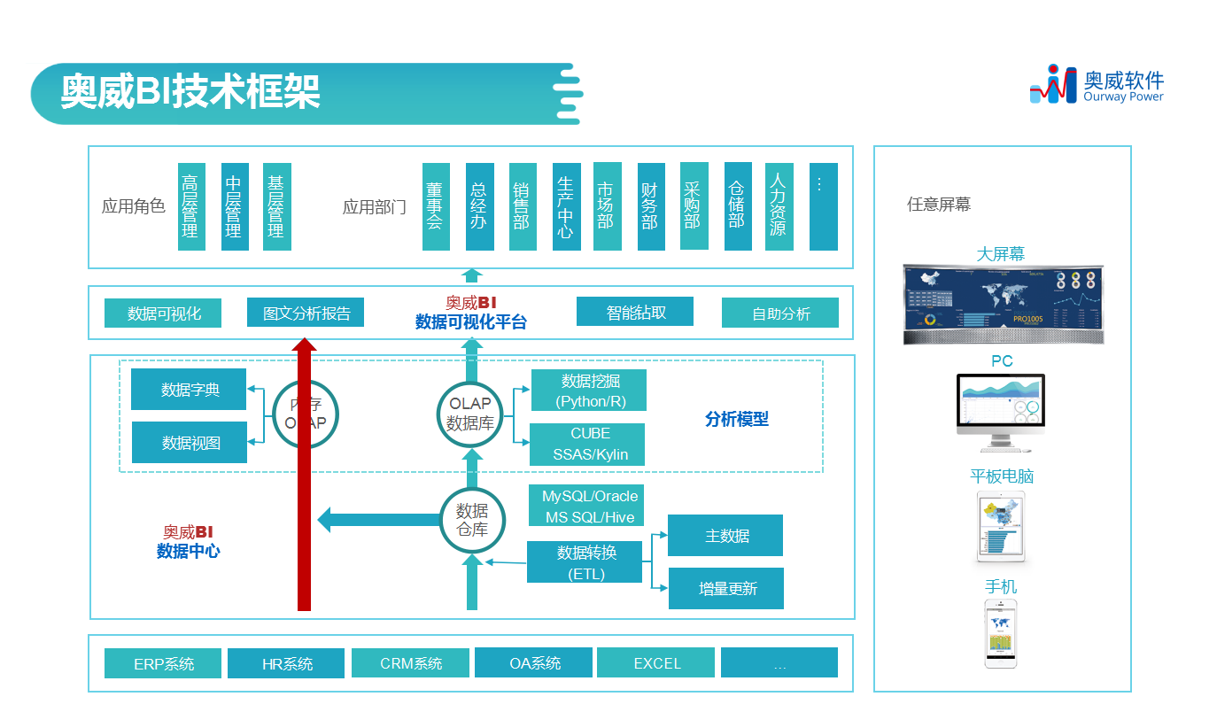 BI系统,奥威BI可视化分析