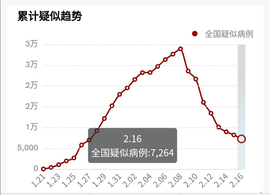 超长潜伏期病例再现，全国进入新冠肺炎存量消耗期？