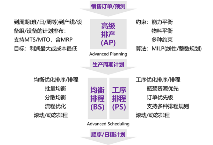 2022国产APS生产计划自动排产软件推荐