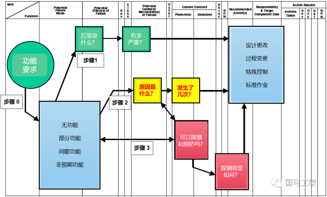 【技术分享】新版FMEA隐含的正确打开方式