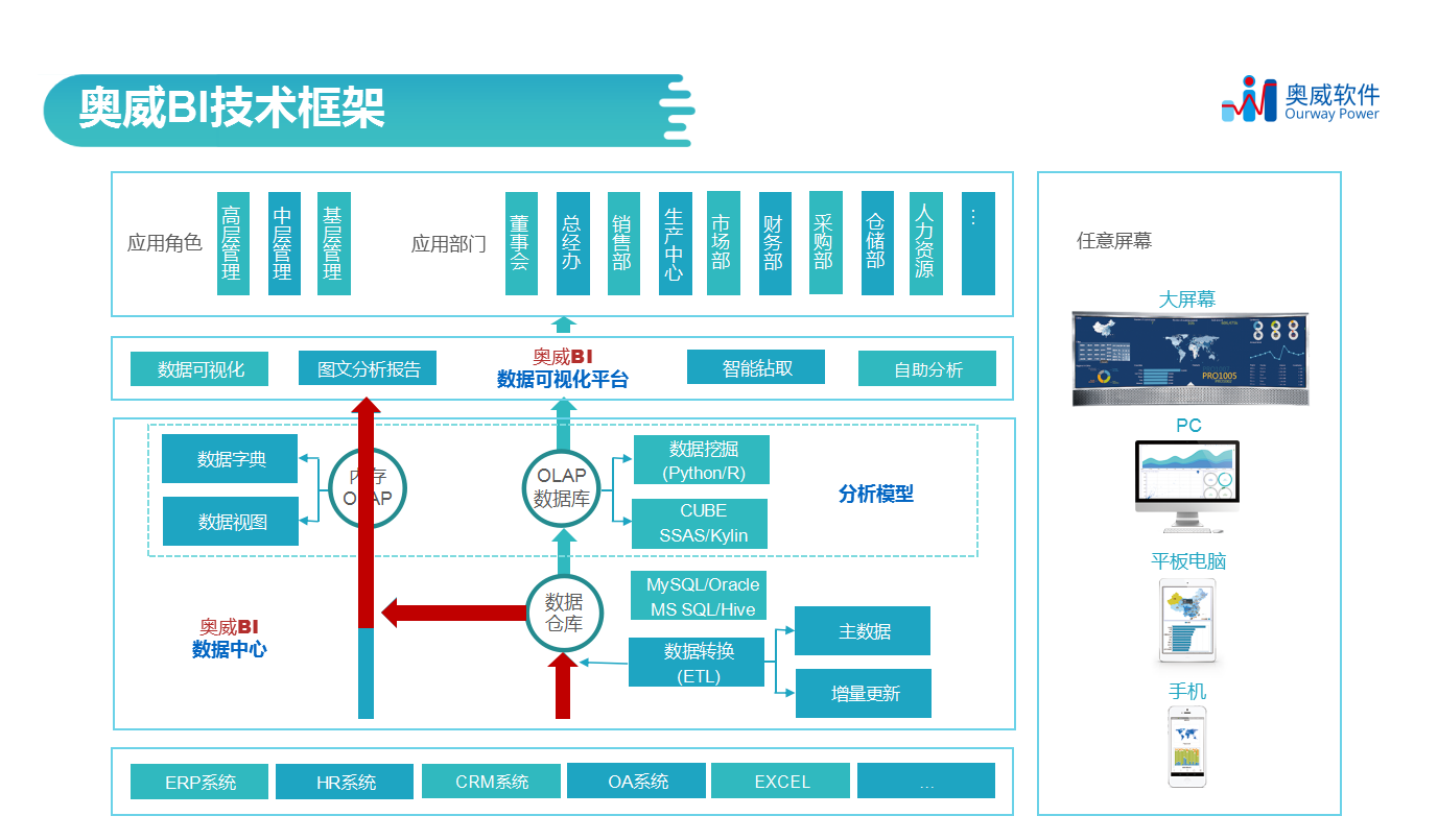 BI系统,奥威BI可视化分析