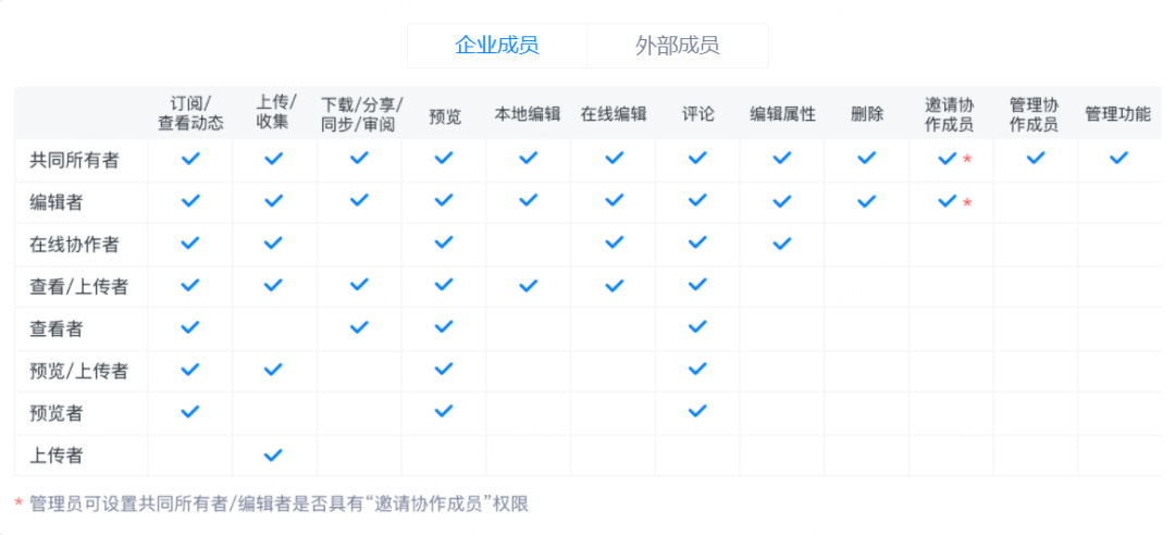 远程共享、在线协同，这两家建筑企业用360亿方云跨区高效办公