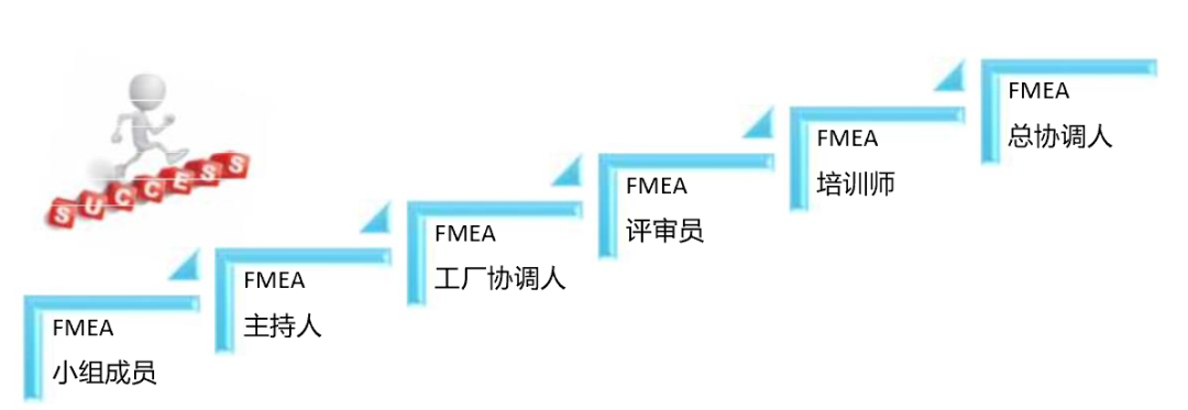 【技术分享】FMEA组织如何搭建，确保开展高效的风险分析活动？