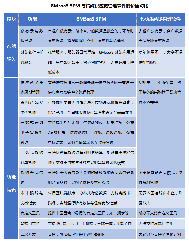 8MSaaS供应商管理系统