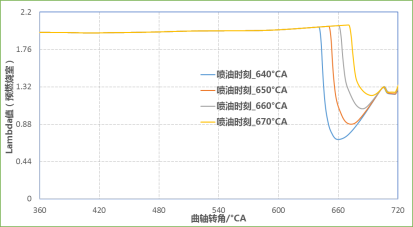 CONVERGE论文｜某增压发动机主动预燃烧室CFD仿真分析研究