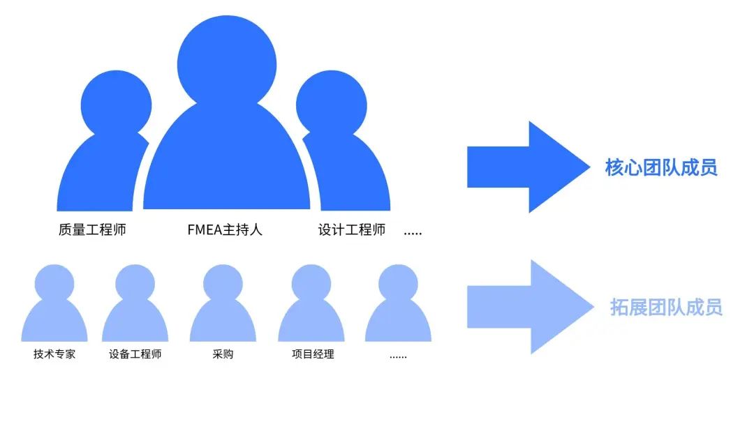 干货分享 | FMEA何时做？谁来做？