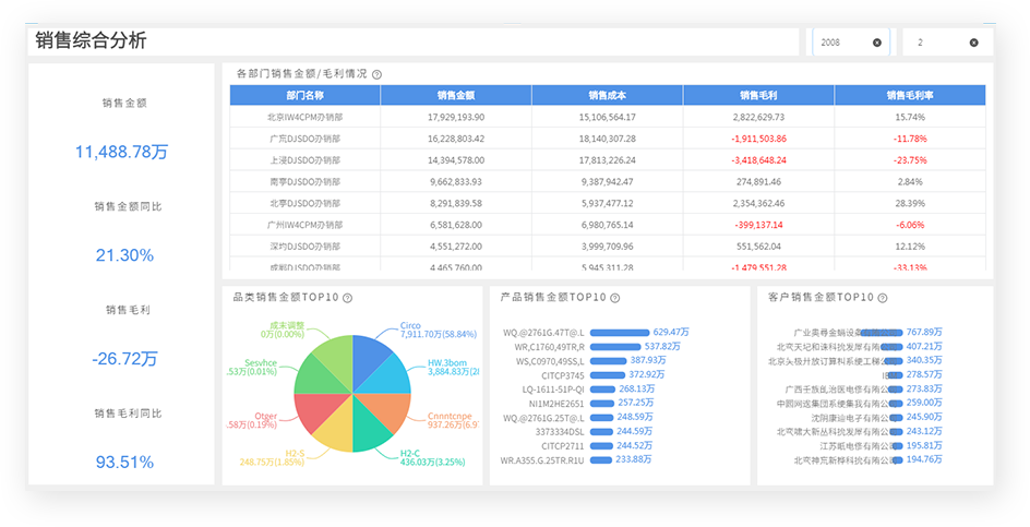 零售数据分析,可视化数据分析