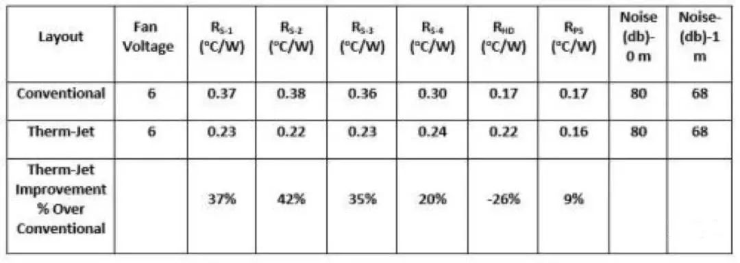 Therma-Jett射流技术在1U服务器系统中的散热研究