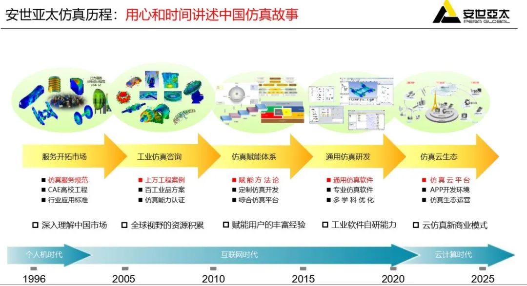 PERA SIM是怎样炼成的？