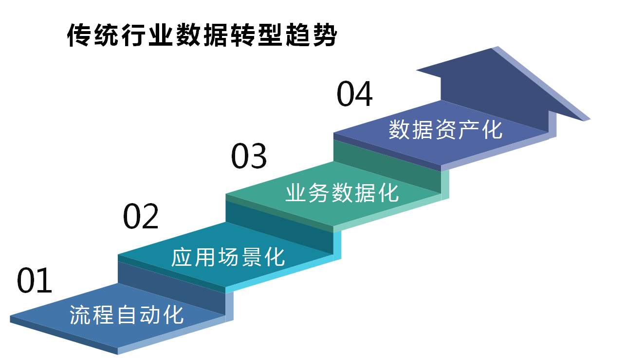 数据资产化——传统行业数据转型的最终趋势！选企业软件 上软服之家